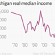 Image for article titled Donald Trump is rising because the US middle class has crashed